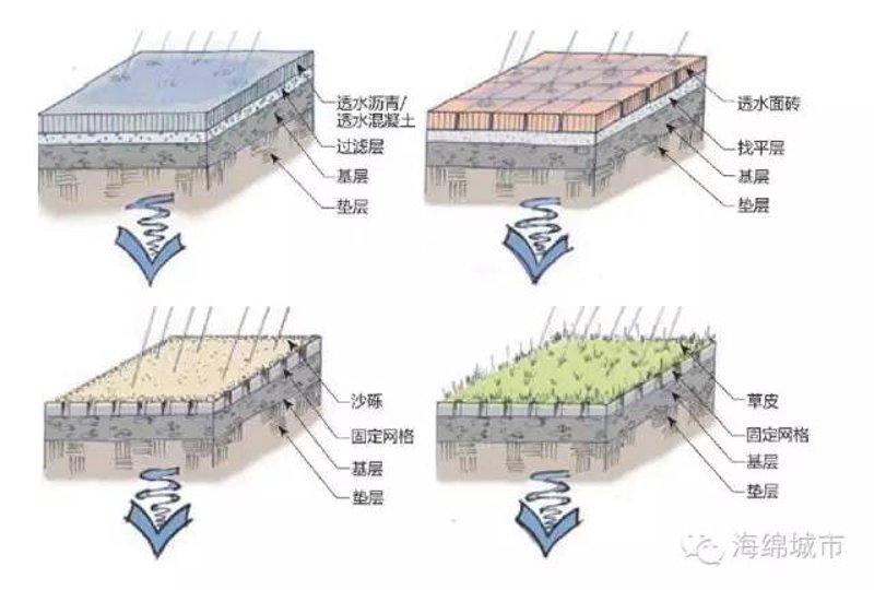 海绵城市材料